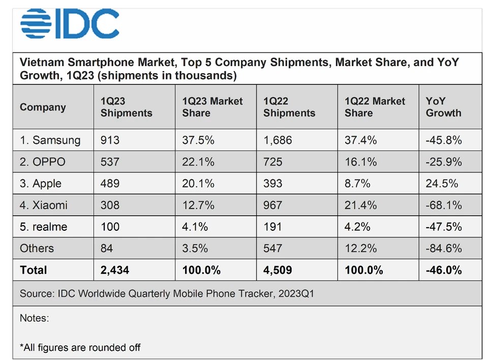 Apple tăng gấp đôi thị phần điện thoại tại thị trường Việt Nam