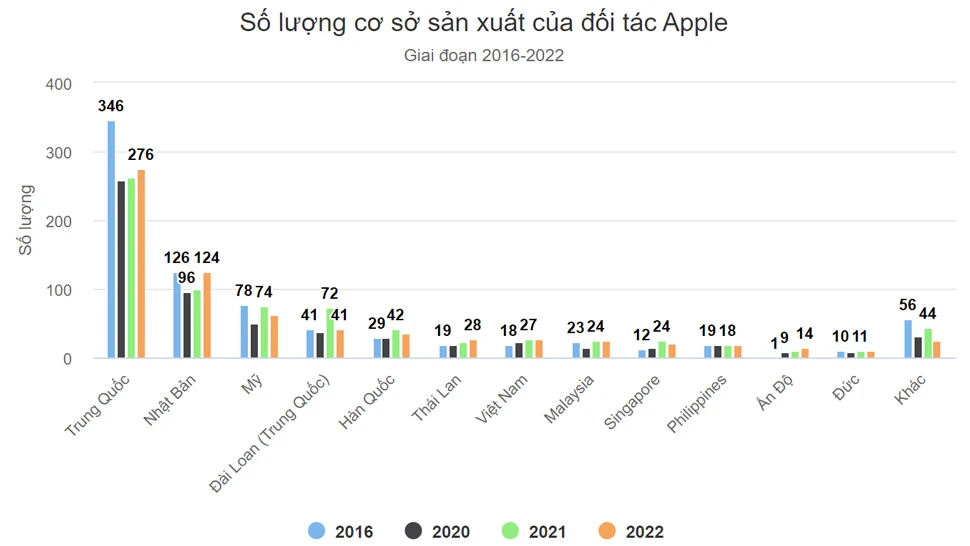 Việt Nam vươn lên vị trí thứ 7 thế giới về cơ sở sản xuất cho Apple