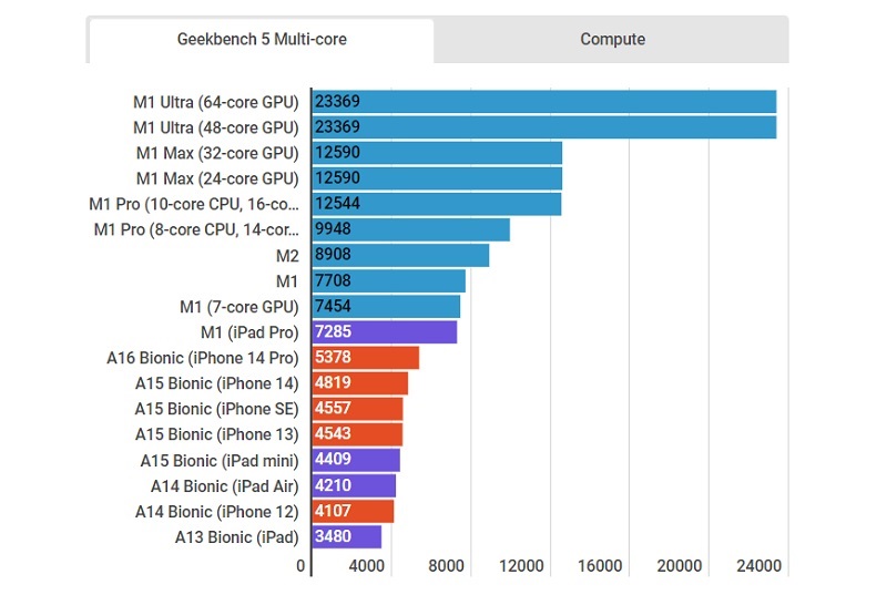 So sánh các chip trên các thiết bị Apple của Geekbench 5 Multi-core