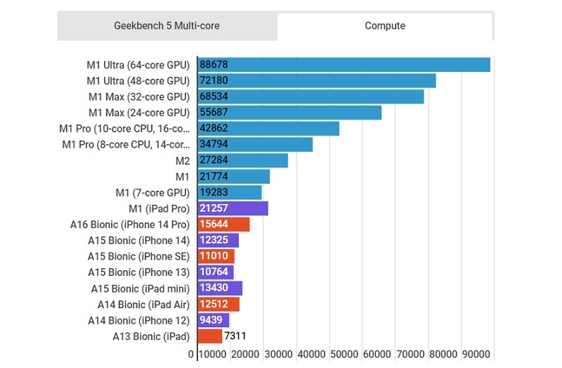 So sánh các chip trên các thiết bị Apple của Compute