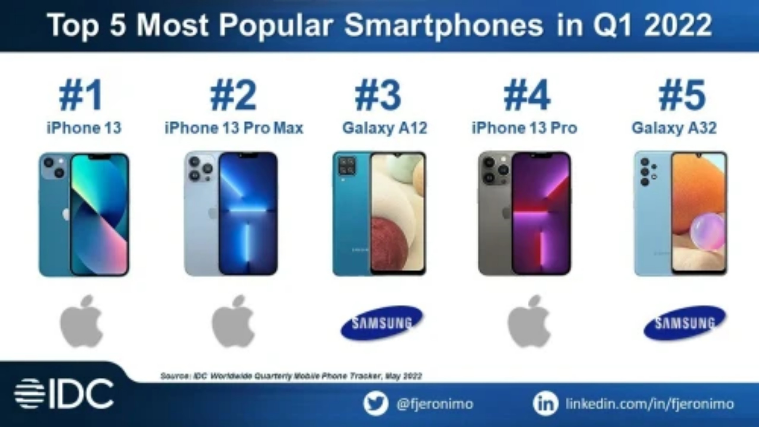 Apple thể hiện đẳng cấp với ba trên năm smartphone bán chạy nhất thế giới trong quý 1/2022.
