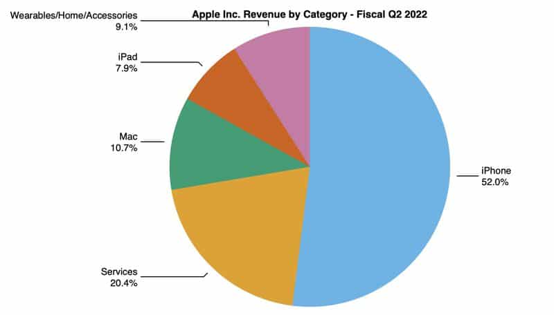 Apple doanh thu quý 2 năm 2022