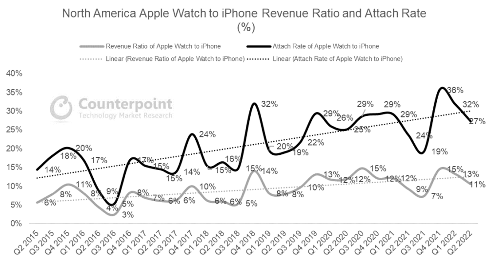 Tỉ lệ đính kèm Apple Watch với iPhone
