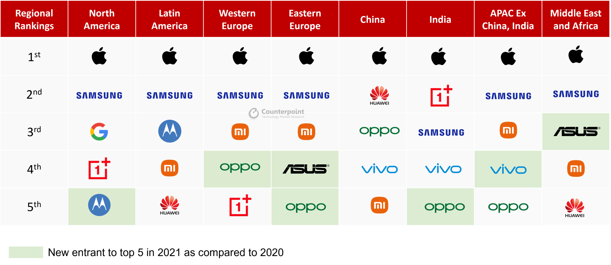Doanh số bán hàng của Samsung tăng trưởng tụt hậu so với thị trường cao cấp nói chung.
