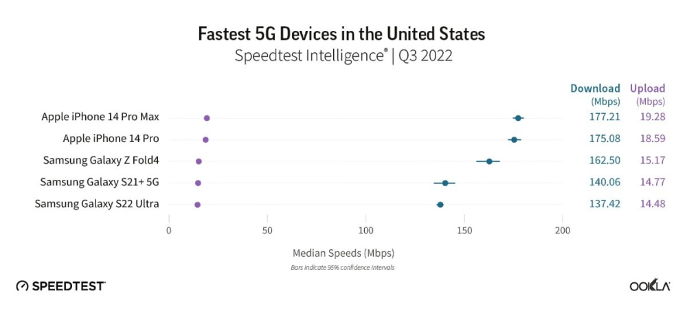 Fastest 5G ở Mỹ