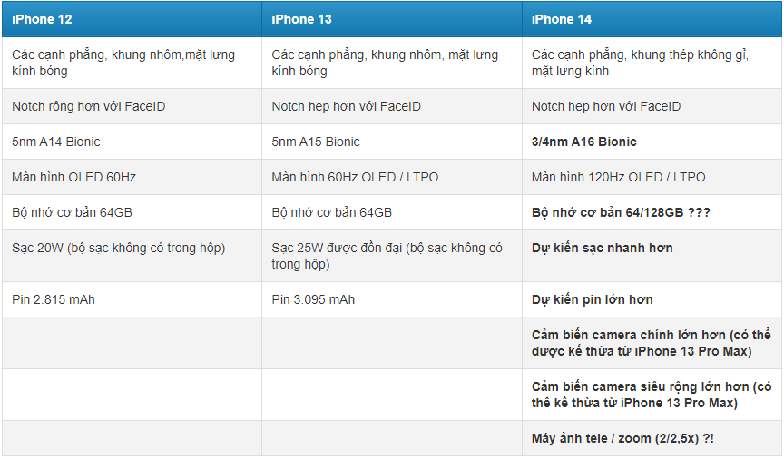 iPhone 12 vs iPhone 13 vs iPhone 14