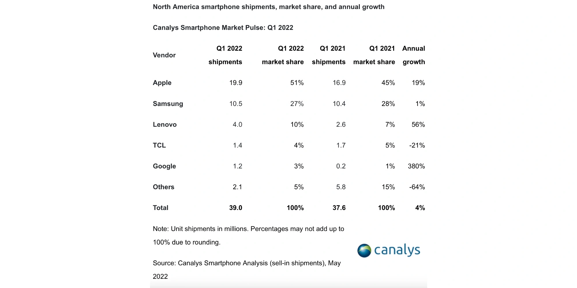  các lô hàng điện thoại thông minh Bắc Mỹ đạt 39 triệu chiếc trong Q1 2022