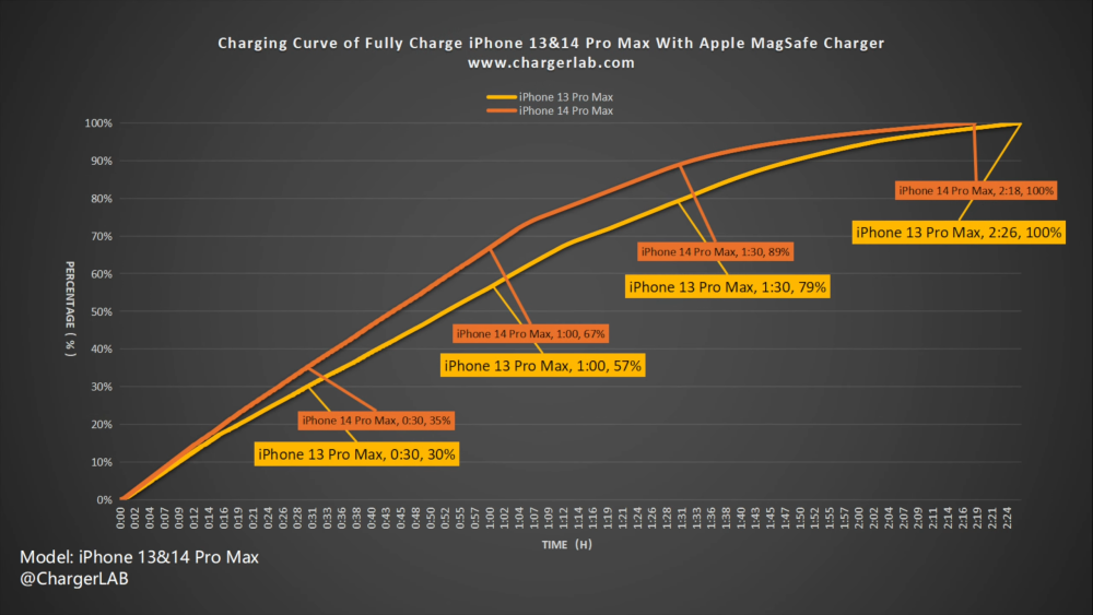So sánh sạc MagSafe của iPhone 13 Pro Max và iPhone 14 Pro Max
