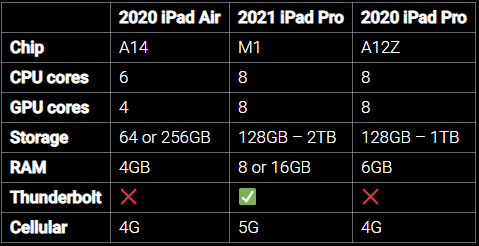 So sánh cấu hình iPad Air 2020 và iPad Pro 2020| 2021