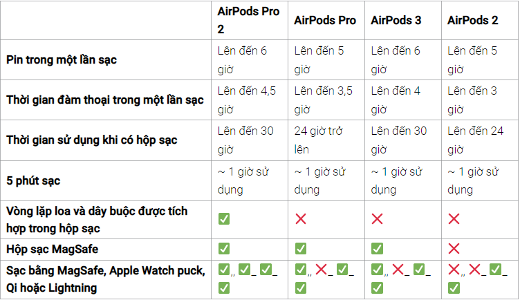So sánh AirPods Pro 2 so với AirPods Pro, AirPods 2/3: Tai nghe nào phù hợp với nhu cầu của bạn?