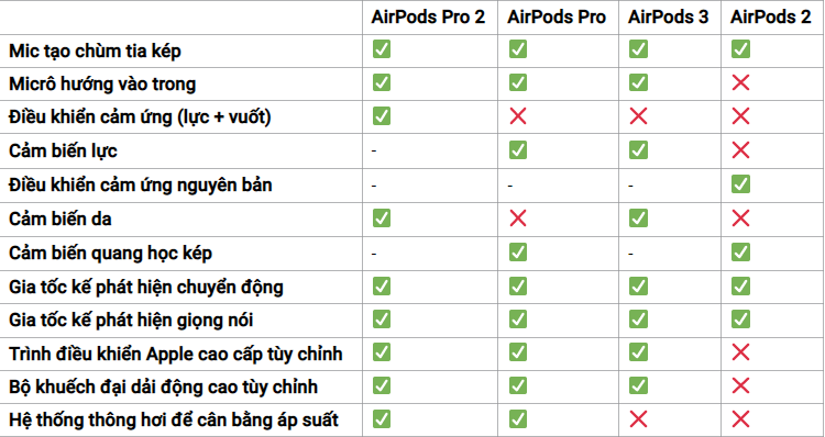 So sánh AirPods Pro 2 so với AirPods Pro, AirPods 2/3: Tai nghe nào phù hợp với nhu cầu của bạn?
