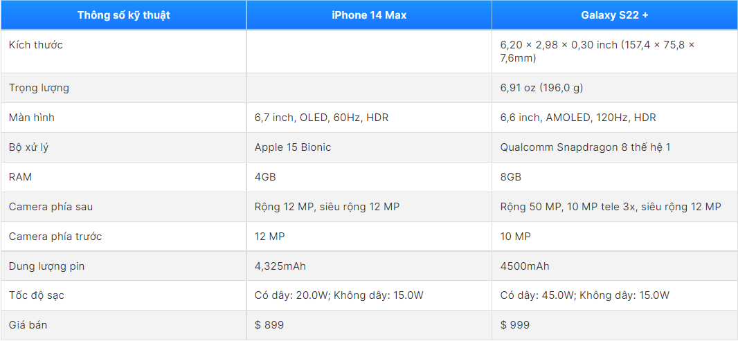 So sánh iPhone 14 Max vs Samsung Galaxy S22 Plus