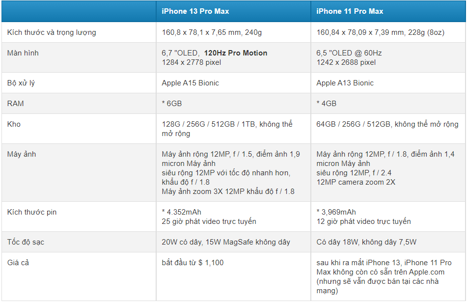 So sánh iPhone 13 Pro Max vs iPhone 11 Pro Max