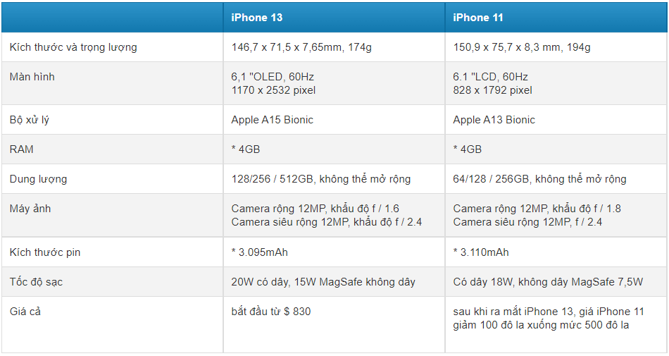 Thông số kỹ thuật iPhone 13 vs iPhone 11