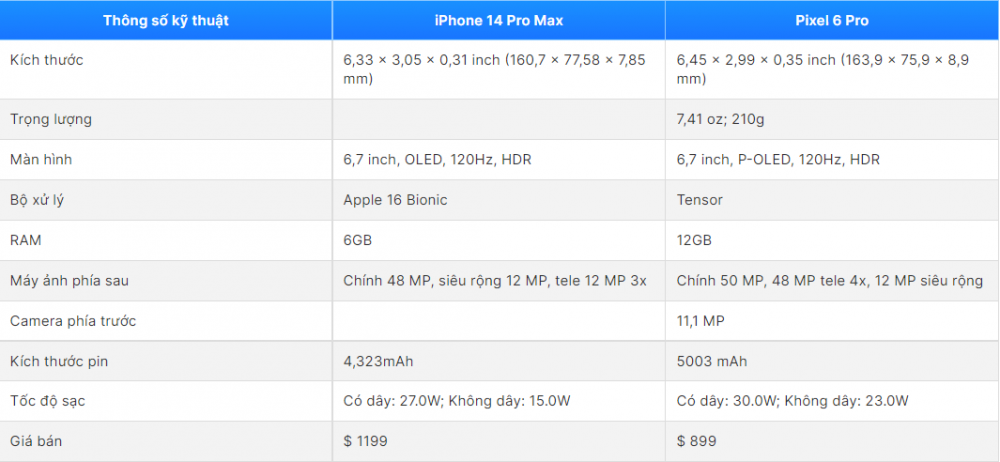 So sánh iPhone 14 Pro Max và Pixel 6 Pro