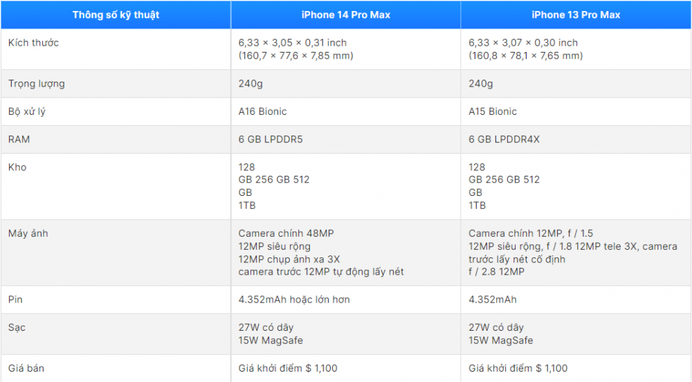 So sánh iPhone 14 Pro Max và iPhone 13 Pro Max