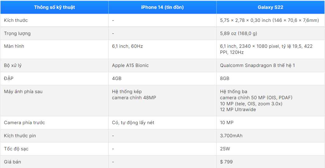 So sánh iPhone 14 vs Samsung Galaxy S22