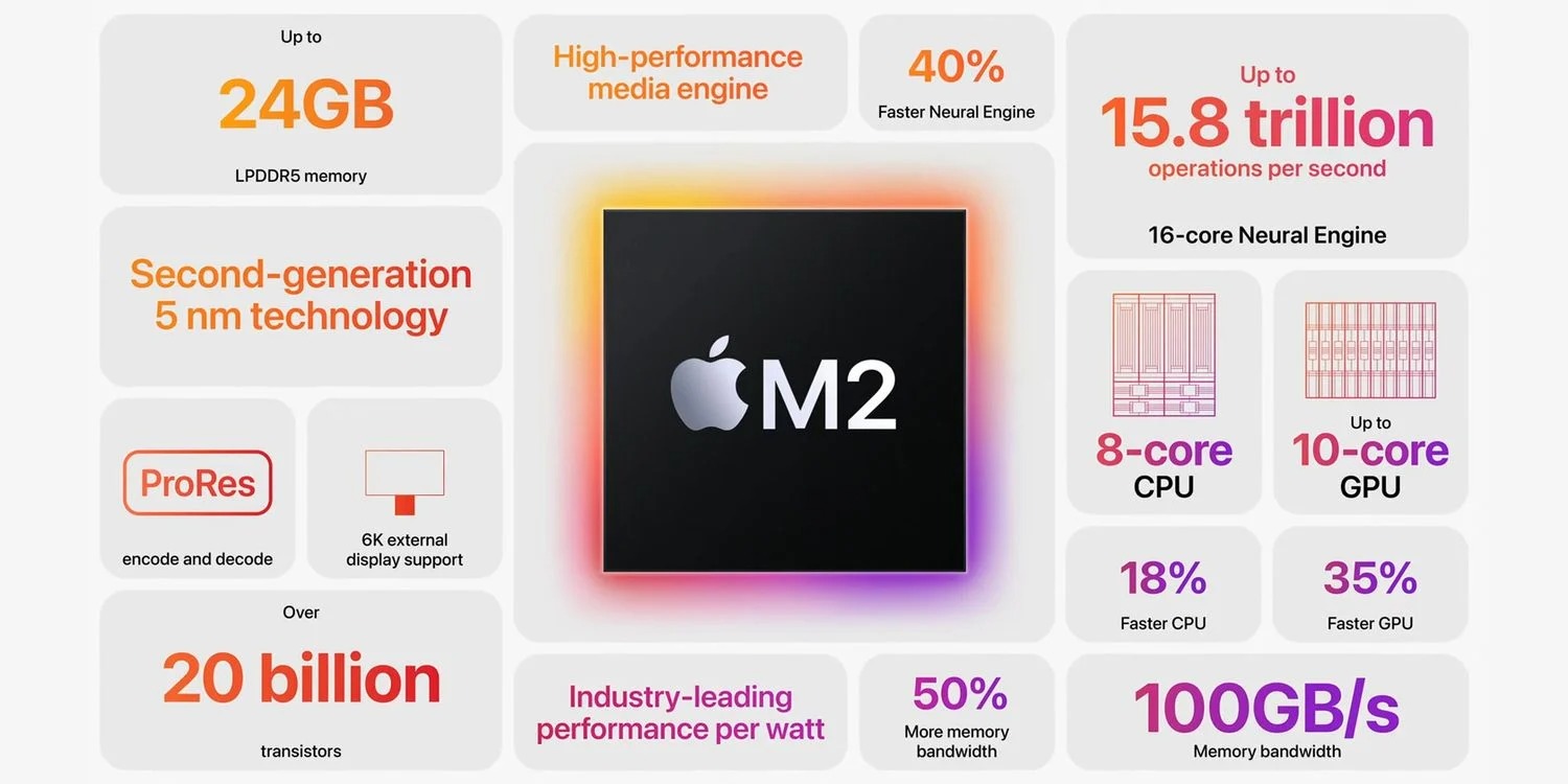 M2 MacBook Air so với M1 MacBook Air: Có đáng để nâng cấp?