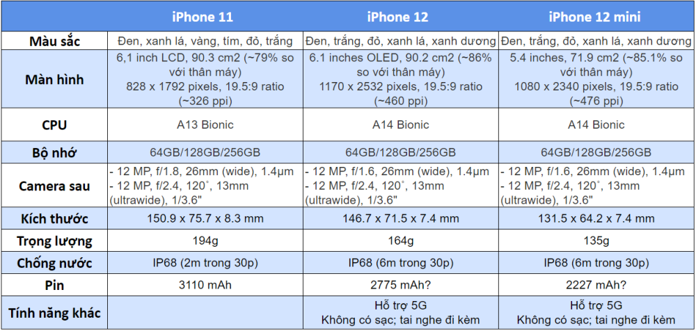 So sánh nhanh iPhone 12 series và iPhone 11 series