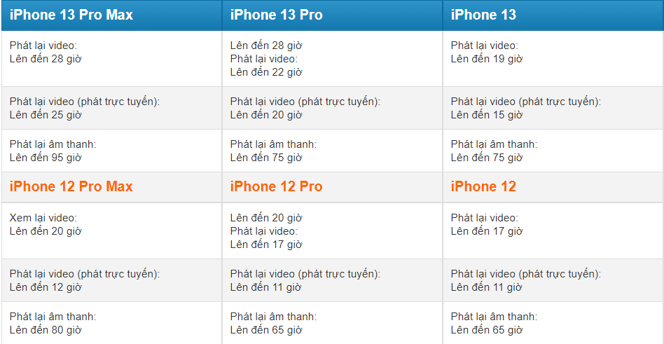 Thời lượng pin iPhone 13 vs iPhone 13 Pro vs iPhone 13 Pro Max
