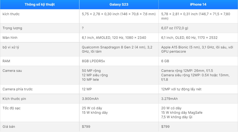 So sánh Samsung Galaxy S23 vs iPhone 14