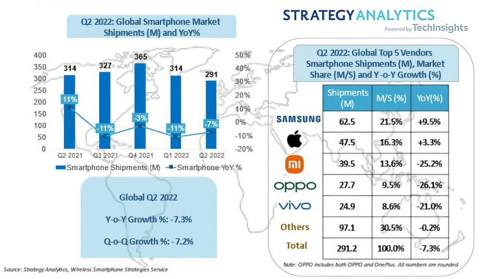 Biểu đồ thị phần các thương hiệu smartphone trên thế giới 2022