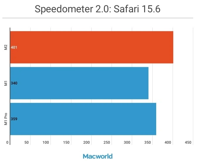 Thử nghiệm đó tốc độ duyệt web của M2 Mac: Kết quả đáng kinh ngạc
