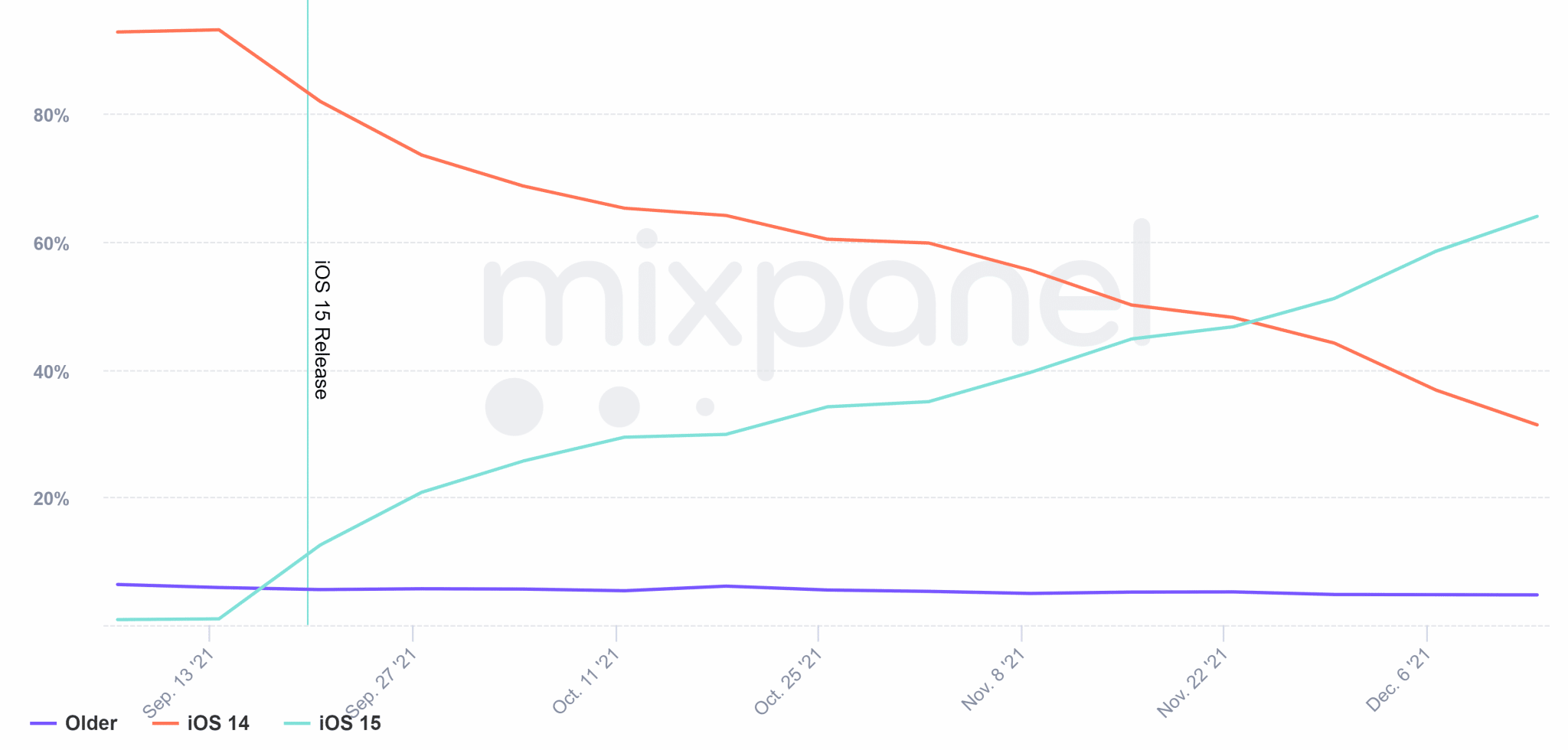Báo cáo xu hướng của Mixpanel - áp dụng iOS 15